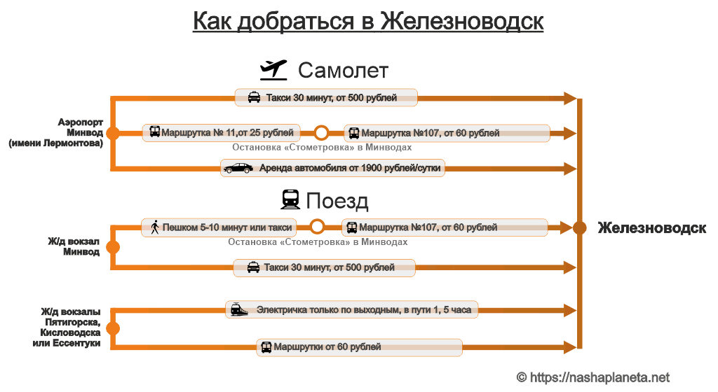 Инфографика Как добраться в Железноводск с сайта https://nashaplaneta.net/