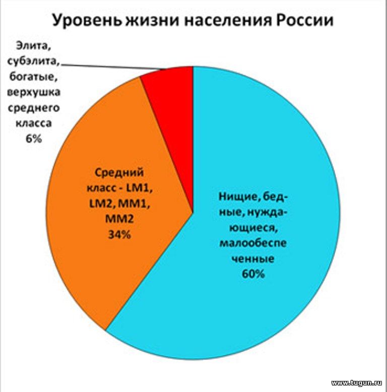 Статистика качества жизни. Показатели уровня жизни в РФ. Уровень жизни населения в России. Качество жизни населения статистика. Статистика уровня жизни в России.