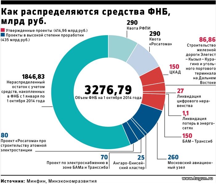 Фонд россии сумма