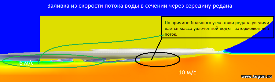 Температура воды в сечении. Направление потока воды. Водное сечение потока. Водное сечение потока э. Сущность движения потока воды в горах.