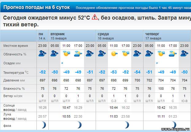 Прогноз рп5 нижний. Погода в Буе. Погода в Буе Костромской. Погода в Буе на неделю. Прогноз погоды буй Костромская область.