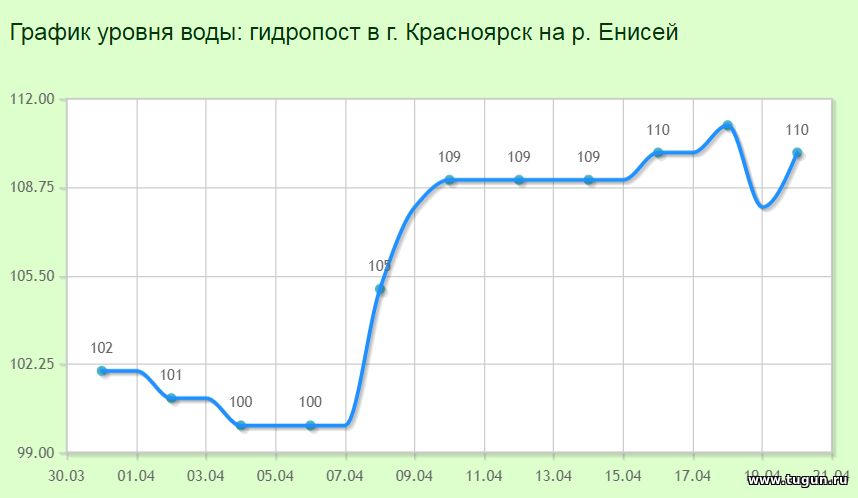 Какой уровень воды на сегодня. График изменения уровня воды в Енисее. Уровень воды в Новосибирске по годам.